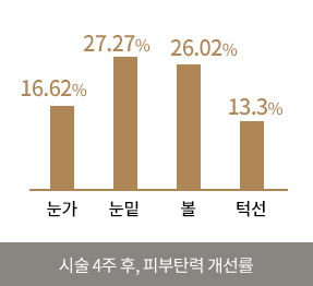 시술 후 리프팅 개선률