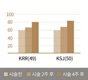 피부결 개선 차트